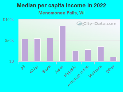 Median per capita income in 2022