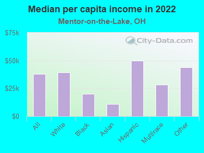 Median per capita income in 2022