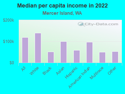 Median per capita income in 2022