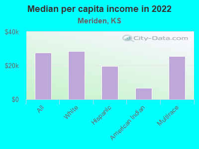 Median per capita income in 2022