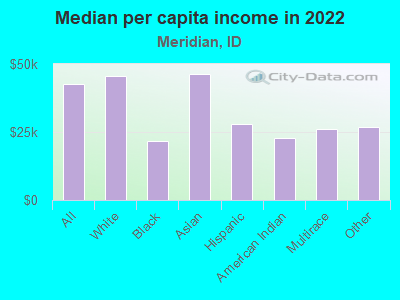 Median per capita income in 2022