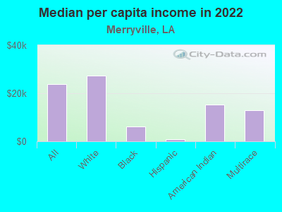 Median per capita income in 2022