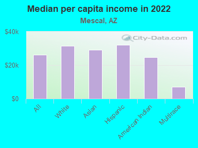 Median per capita income in 2022