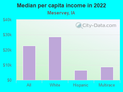 Median per capita income in 2022