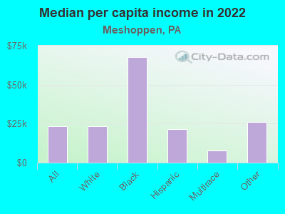 Median per capita income in 2022