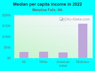 Median per capita income in 2022