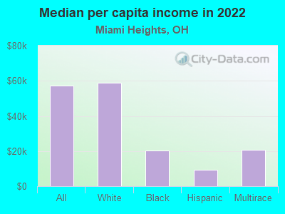 Median per capita income in 2022