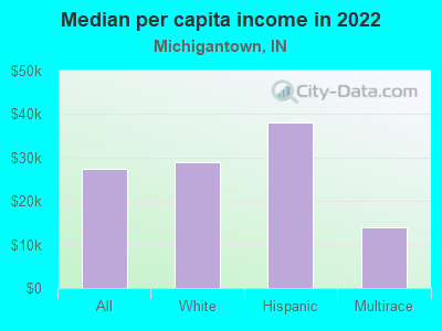 Median per capita income in 2022