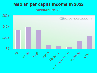 Median per capita income in 2022