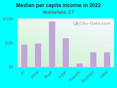 Median per capita income in 2022