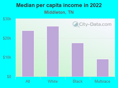 Median per capita income in 2022