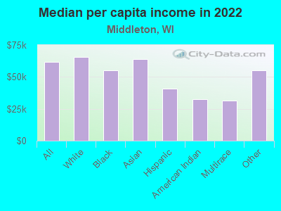 Median per capita income in 2022