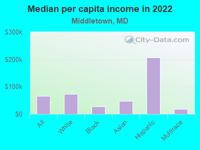 Median per capita income in 2022