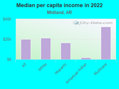 Median per capita income in 2022