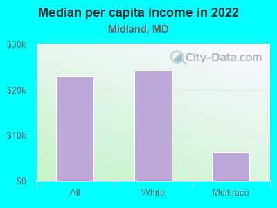 Median per capita income in 2022