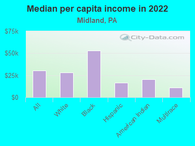 Median per capita income in 2022