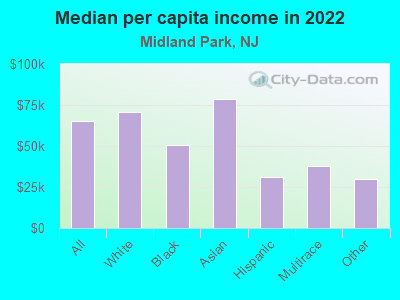 Median per capita income in 2022