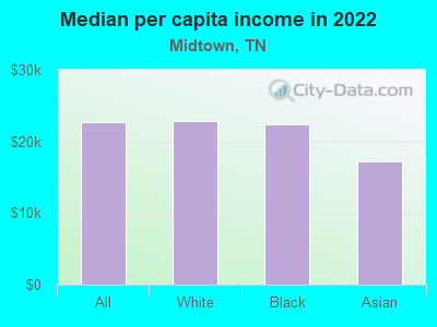 Median per capita income in 2022