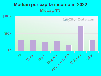 Median per capita income in 2022