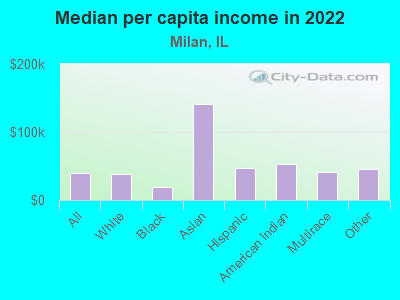 Median per capita income in 2022