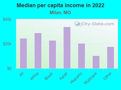 Median per capita income in 2022