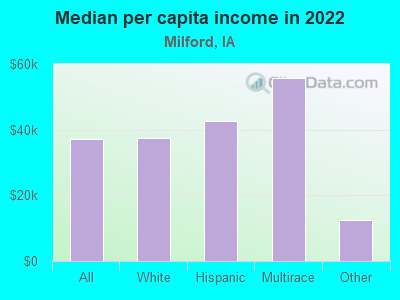 Median per capita income in 2022