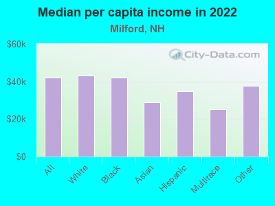 Median per capita income in 2022