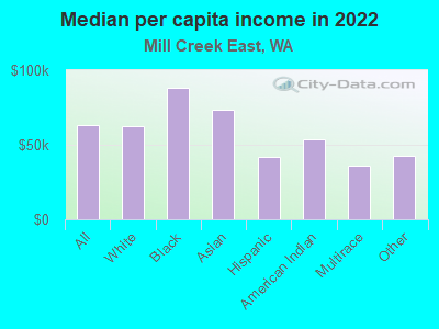 Median per capita income in 2022