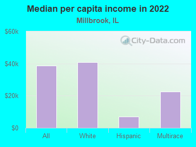 Median per capita income in 2022