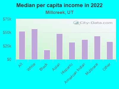 Median per capita income in 2022