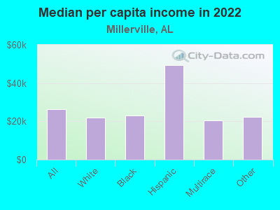 Median per capita income in 2022