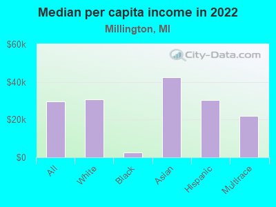 Median per capita income in 2022