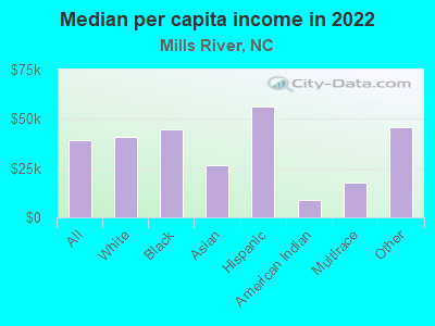 Median per capita income in 2022