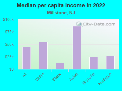 Median per capita income in 2022