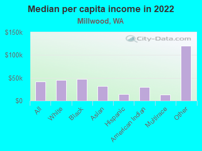 Median per capita income in 2022