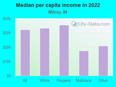 Median per capita income in 2022