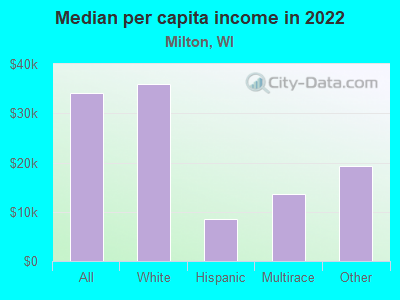 Median per capita income in 2022