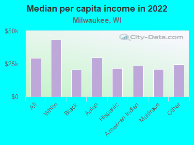 Median per capita income in 2022