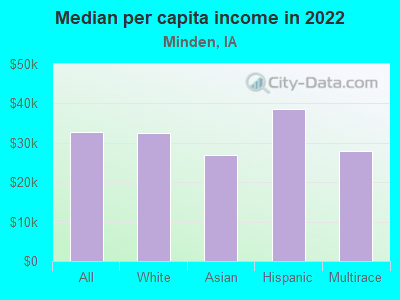 Median per capita income in 2022