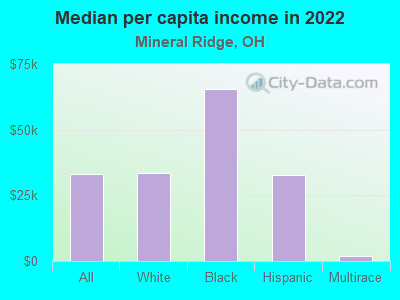 Median per capita income in 2022