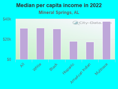 Median per capita income in 2022