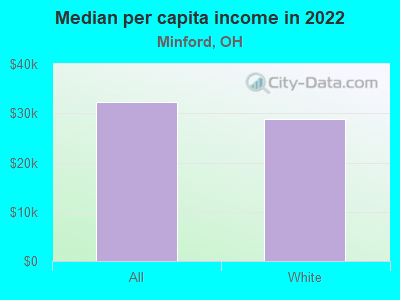 Median per capita income in 2022