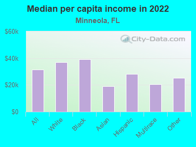 Median per capita income in 2022