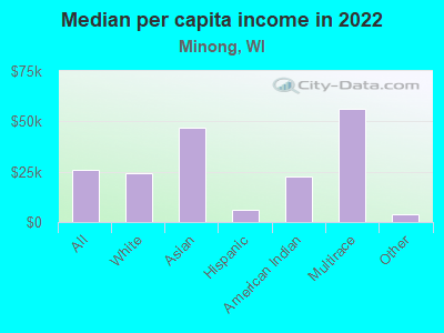 Median per capita income in 2022