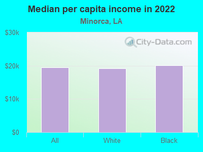 Median per capita income in 2022