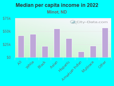 Median per capita income in 2022