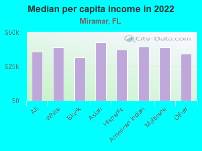 Median per capita income in 2022