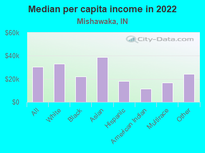 Median per capita income in 2022