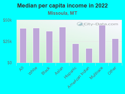 Median per capita income in 2022