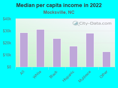 Median per capita income in 2022